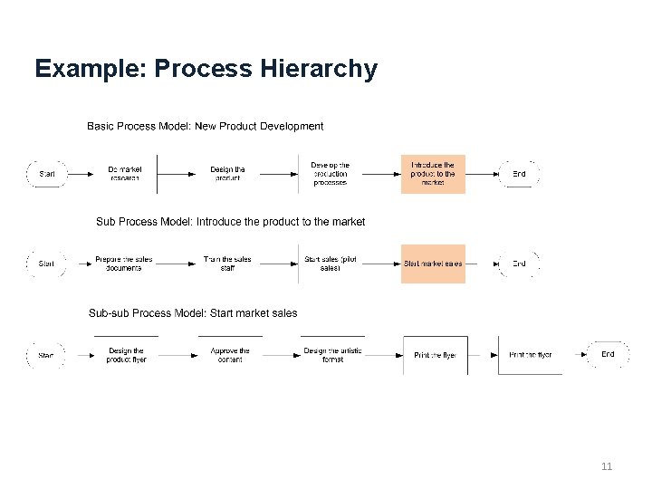 Example: Process Hierarchy 11 