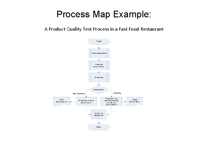 Process Map Example: A Product Quality Test Process in a Fast Food Restaurant 