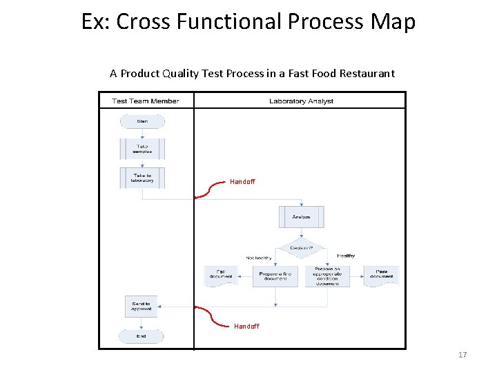 Ex: Cross Functional Process Map A Product Quality Test Process in a Fast Food