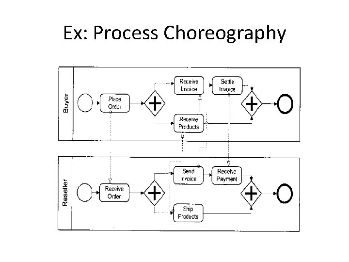 Ex: Process Choreography 