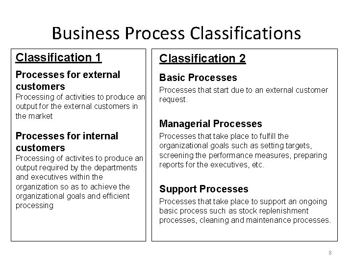 Business Process Classification 1 Classification 2 Processes for external customers Basic Processes Processing of