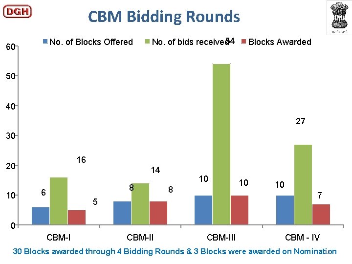 CBM Bidding Rounds No. of Blocks Offered 60 No. of bids received 54 Blocks