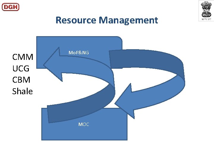 Resource Management CMM UCG CBM Shale Mo. P&NG MOC 