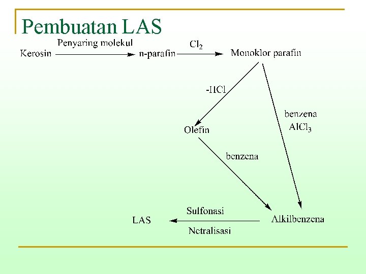 Pembuatan LAS 