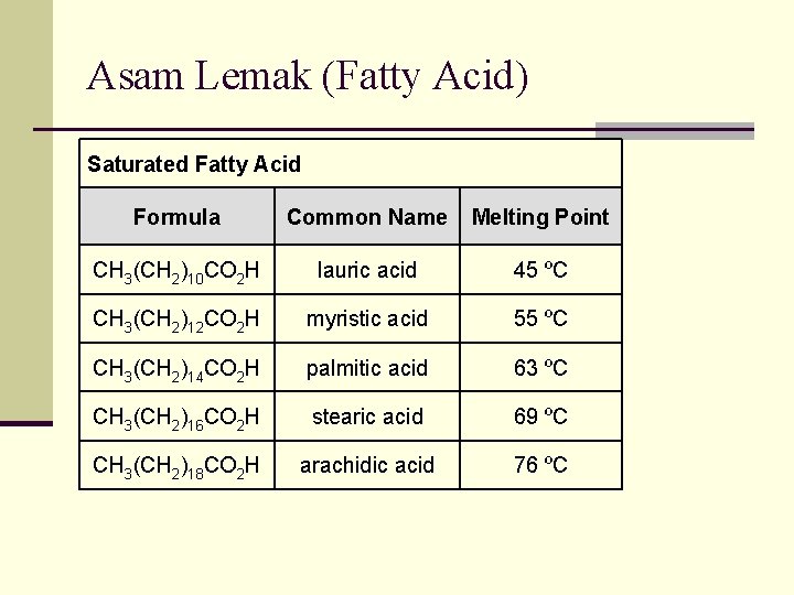 Asam Lemak (Fatty Acid) Saturated Fatty Acid Formula Common Name Melting Point CH 3(CH