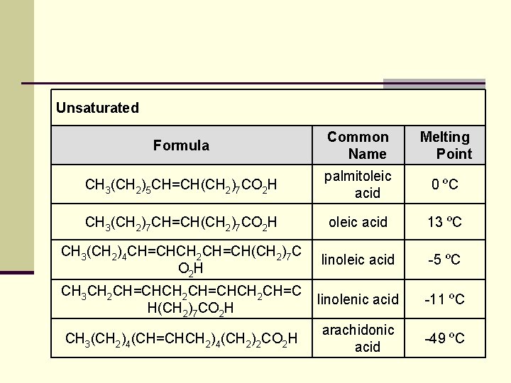 Unsaturated Formula Common Name Melting Point CH 3(CH 2)5 CH=CH(CH 2)7 CO 2 H