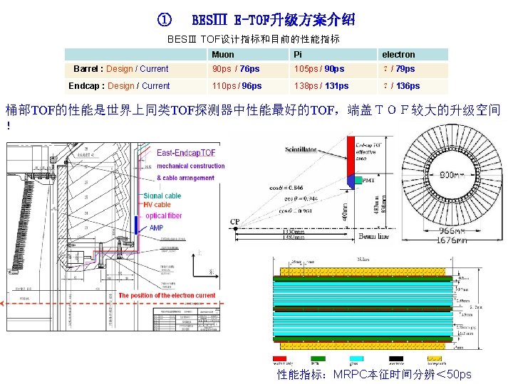 ① BESⅢ E-TOF升级方案介绍 BESⅢ TOF设计指标和目前的性能指标 Muon Pi electron Barrel : Design / Current 90