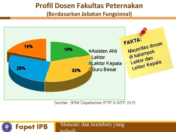 Profil Dosen Fakultas Peternakan (Berdasarkan Jabatan Fungsional) 19% 28% 19% 33% A: T K