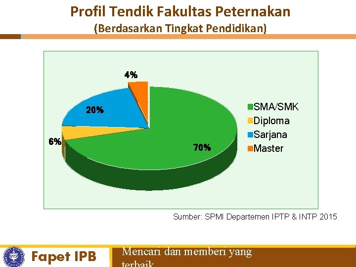 Profil Tendik Fakultas Peternakan (Berdasarkan Tingkat Pendidikan) 4% 20% 6% 70% SMA/SMK Diploma Sarjana