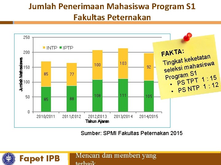 Jumlah Penerimaan Mahasiswa Program S 1 Fakultas Peternakan 250 Jumlah Mahasiswa 200 INTP IPTP