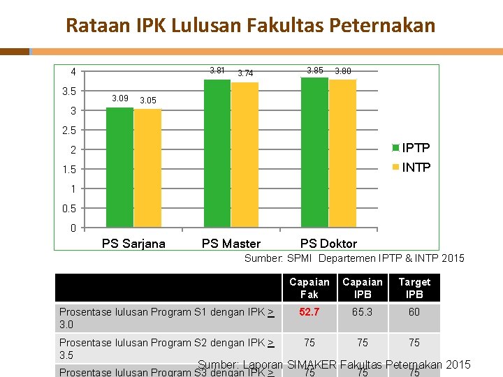 Rataan IPK Lulusan Fakultas Peternakan 3. 81 4 3. 5 3. 09 3. 74