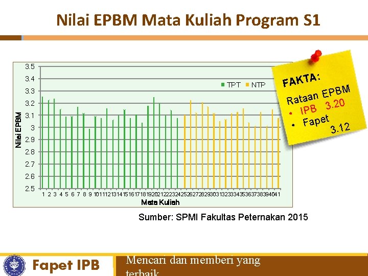 Nilai EPBM Mata Kuliah Program S 1 3. 5 3. 4 TPT 3. 3