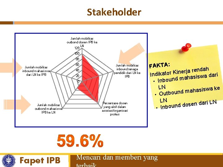 Stakeholder Jumlah mobilitas outbond dosen IPB ke LN 120 100 80 Jumlah mobilitas inbound