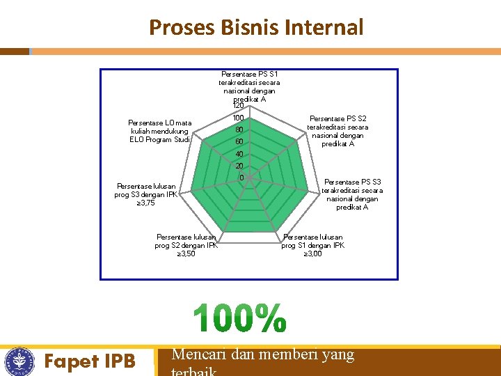 Proses Bisnis Internal Persentase PS S 1 terakreditasi secara nasional dengan predikat A 120