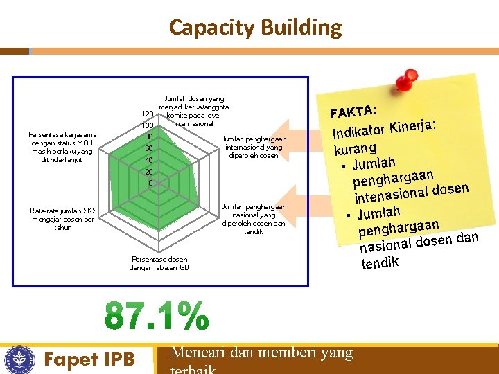 Capacity Building Jumlah dosen yang menjadi ketua/anggota 120 komite pada level internasional 100 Persentase