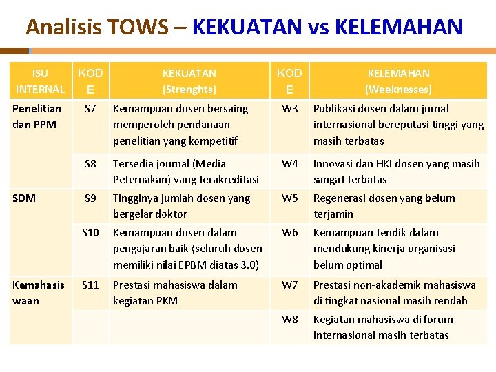 Analisis TOWS – KEKUATAN vs KELEMAHAN ISU INTERNAL KOD E Penelitian dan PPM S