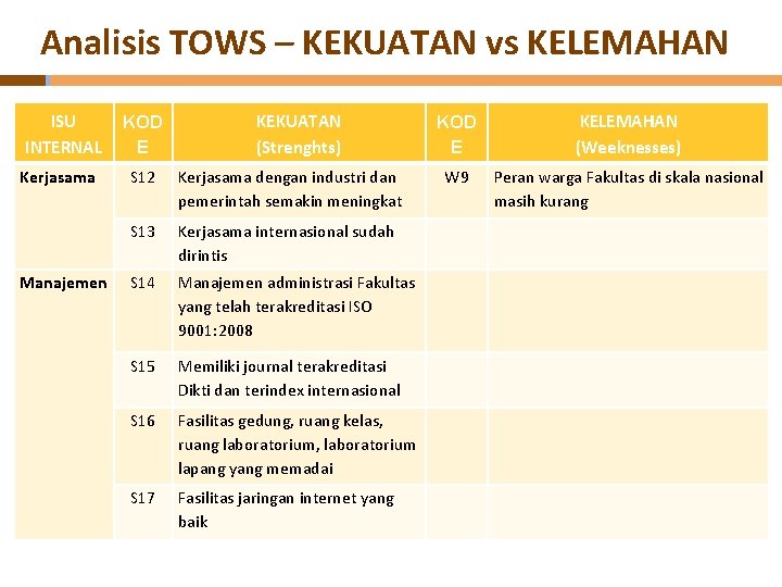 Analisis TOWS – KEKUATAN vs KELEMAHAN ISU INTERNAL Kerjasama Manajemen KOD E KEKUATAN (Strenghts)