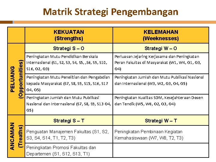 Matrik Strategi Pengembangan (Opportunities) KEKUATAN (Strengths) KELEMAHAN (Weeknesses) Strategi S – O Strategi W
