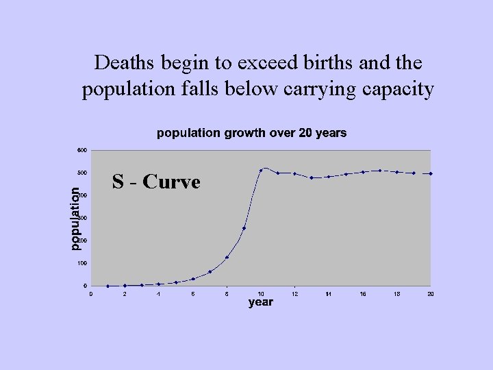 Deaths begin to exceed births and the population falls below carrying capacity S -