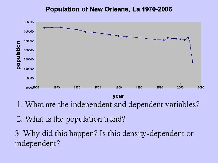1. What are the independent and dependent variables? 2. What is the population trend?