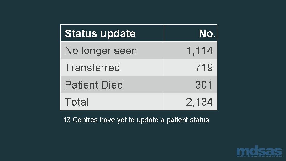 Status update No. No longer seen 1, 114 Transferred 719 Patient Died 301 Total