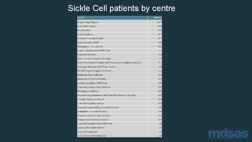 Sickle Cell patients by centre 