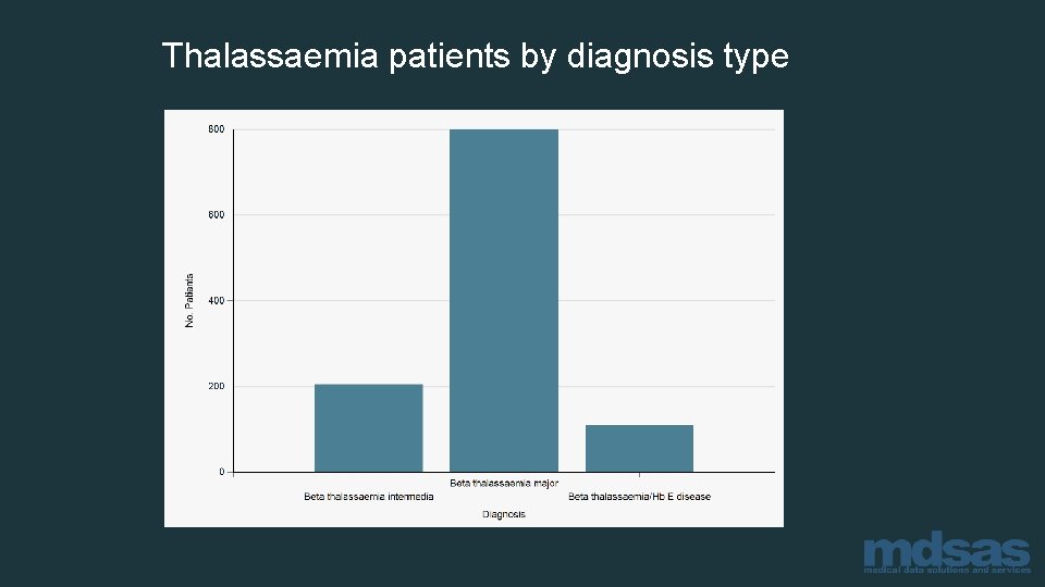 Thalassaemia patients by diagnosis type 