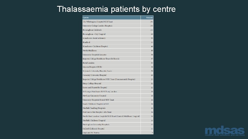 Thalassaemia patients by centre 