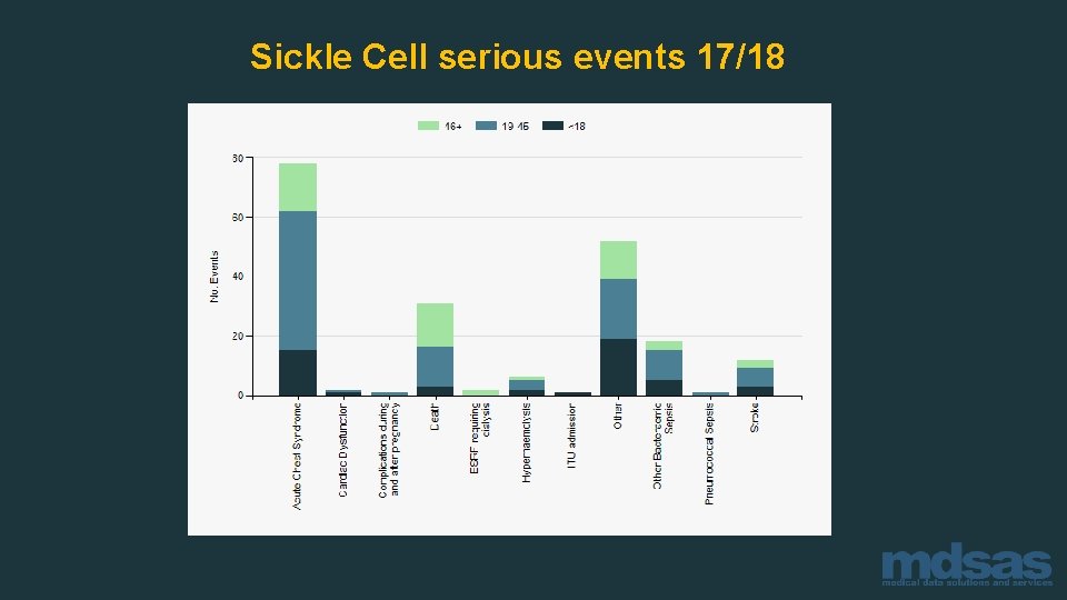 Sickle Cell serious events 17/18 