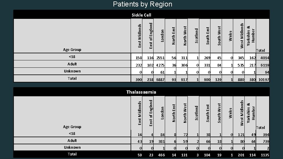 Patients by Region West Midlands Yorkshire & Humber 0 345 162 4014 Adult 232