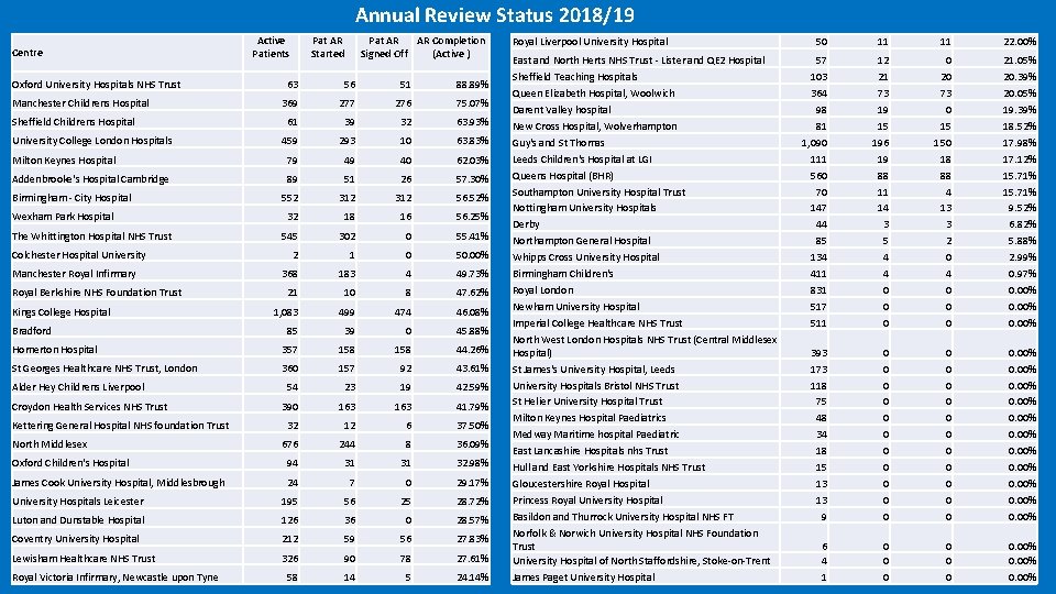 Annual Review Status 2018/19 Centre Oxford University Hospitals NHS Trust Active Patients Pat AR