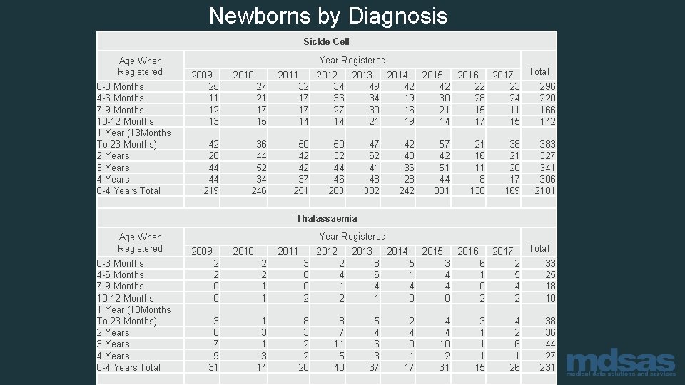 Newborns by Diagnosis Sickle Cell Age When Registered 0 -3 Months 4 -6 Months