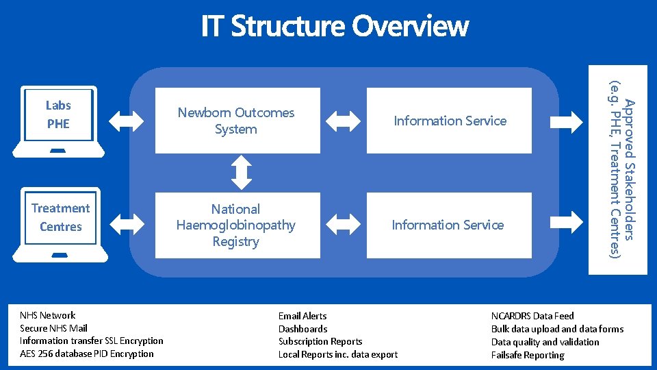 Newborn Outcomes System Information Service Treatment Centres National Haemoglobinopathy Registry Information Service NHS Network