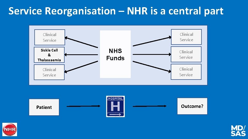 Service Reorganisation – NHR is a central part Clinical Service Sickle Cell & Thalassaemia