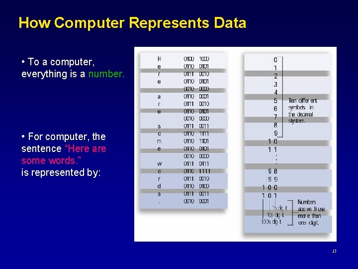 How Computer Represents Data • To a computer, everything is a number. • For