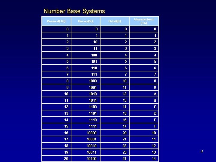 Number Base Systems Decimal(10) Binary(2) Hexadecimal (16) Octal(8) 0 0 1 1 2 10