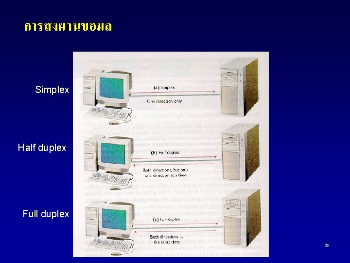 การสงผานขอมล Simplex Half duplex Full duplex 35 