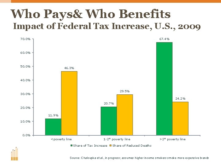 Who Pays& Who Benefits Impact of Federal Tax Increase, U. S. , 2009 70.