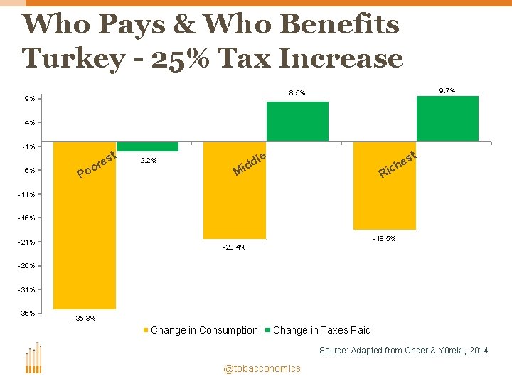 Who Pays & Who Benefits Turkey - 25% Tax Increase 9. 7% 8. 5%