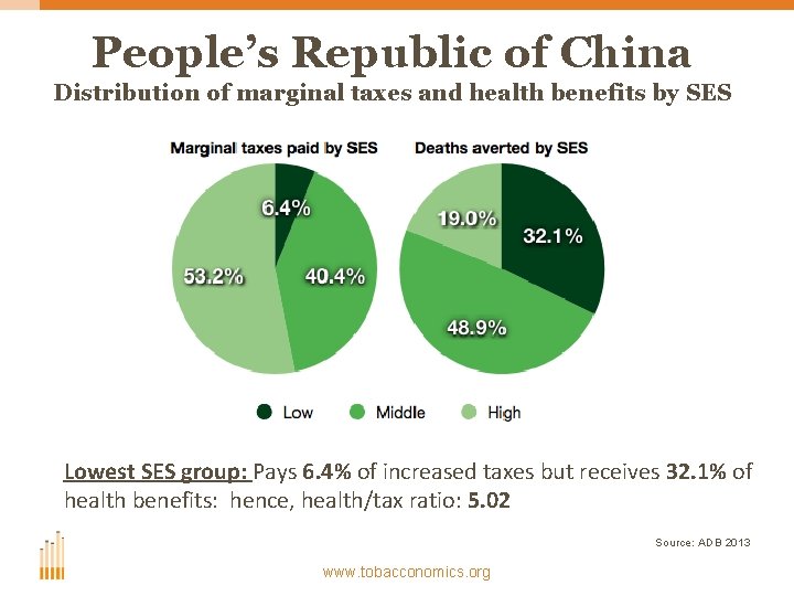 People’s Republic of China Distribution of marginal taxes and health benefits by SES Lowest