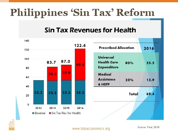 Philippines ‘Sin Tax’ Reform www. tobacconomics. org Source: Paul, 2016 