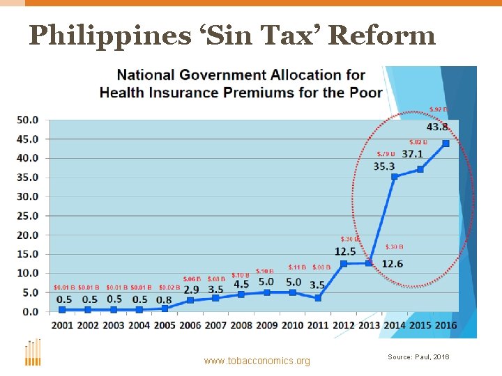 Philippines ‘Sin Tax’ Reform www. tobacconomics. org Source: Paul, 2016 