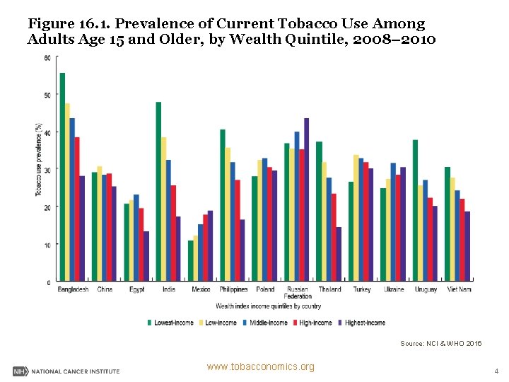 Figure 16. 1. Prevalence of Current Tobacco Use Among Adults Age 15 and Older,