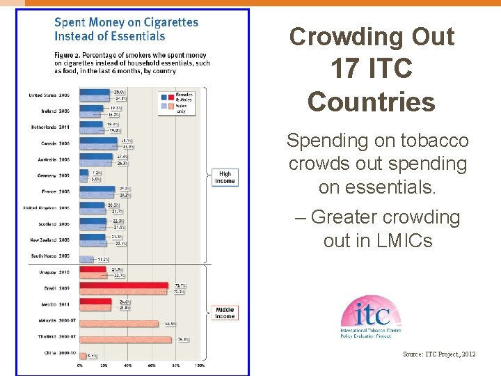 Crowding Out 17 ITC Countries Spending on tobacco crowds out spending on essentials. –