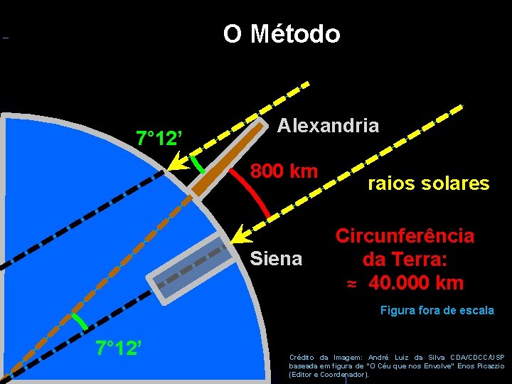 O Método 7° 12’ Alexandria 800 km Siena raios solares Circunferência da Terra: ≈