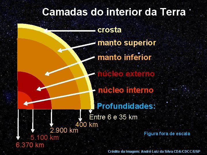 Camadas do interior da Terra crosta manto superior manto inferior núcleo externo núcleo interno