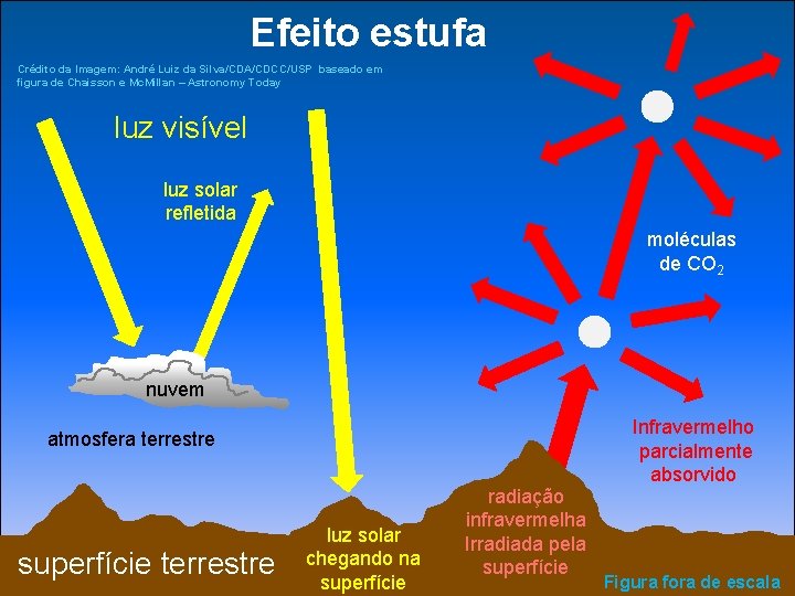 Efeito estufa Crédito da Imagem: André Luiz da Silva/CDA/CDCC/USP baseado em figura de Chaisson