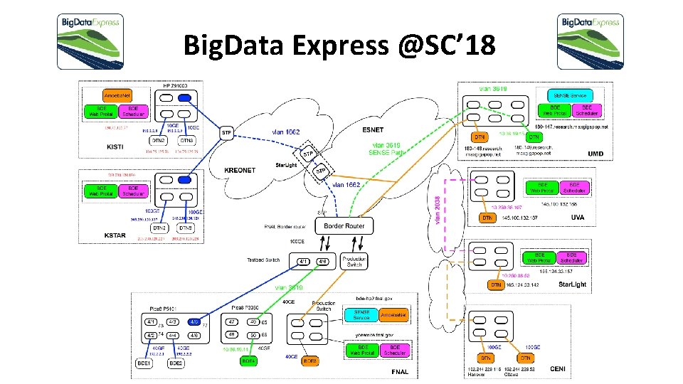 Big. Data Express @SC’ 18 