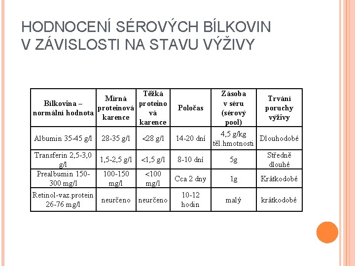 HODNOCENÍ SÉROVÝCH BÍLKOVIN V ZÁVISLOSTI NA STAVU VÝŽIVY Těžká Mírná Bílkovina – proteinová normální