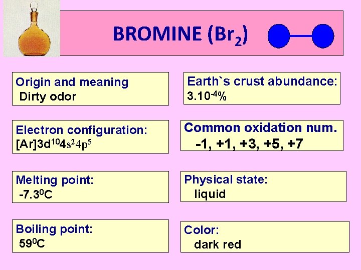 BROMINE (Br 2) Origin and meaning Dirty odor Earth`s crust abundance: 3. 10 -4%